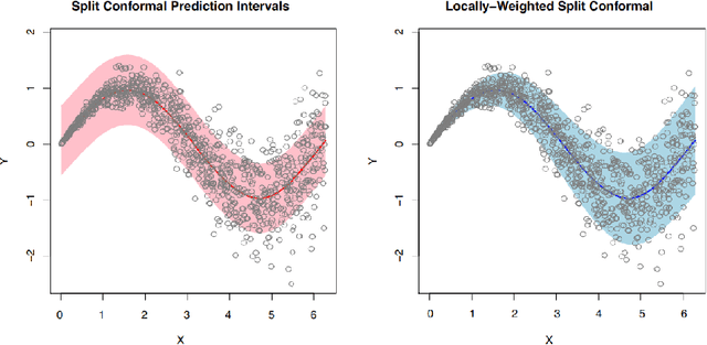 Figure 4 for Conformal Prediction: a Unified Review of Theory and New Challenges