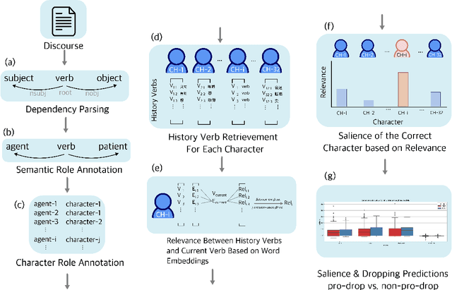 Figure 3 for Quantifying Discourse Support for Omitted Pronouns