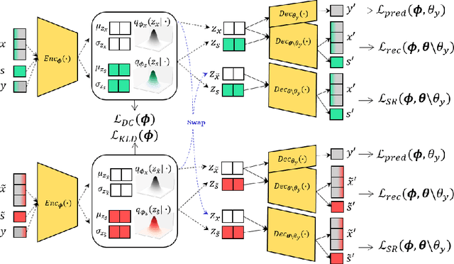 Figure 3 for Learning Fair Representation via Distributional Contrastive Disentanglement
