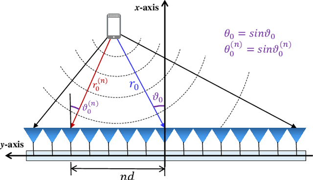 Figure 1 for Near-Field Rainbow: Wideband Beam Training for XL-MIMO