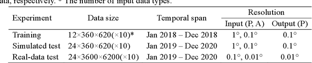 Figure 2 for An attention mechanism based convolutional network for satellite precipitation downscaling over China