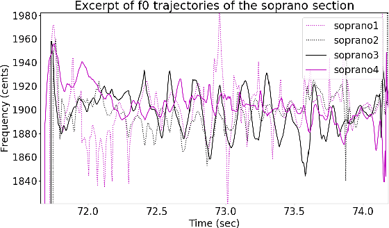 Figure 1 for A Framework for Multi-f0 Modeling in SATB Choir Recordings