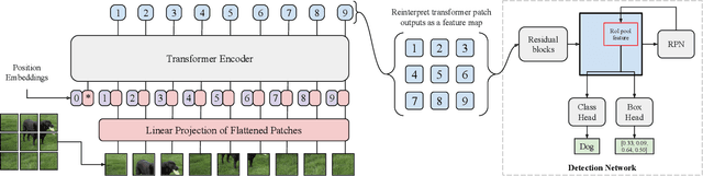 Figure 1 for Toward Transformer-Based Object Detection
