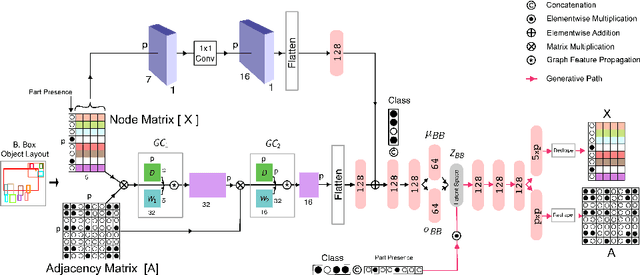 Figure 2 for OPAL-Net: A Generative Model for Part-based Object Layout Generation