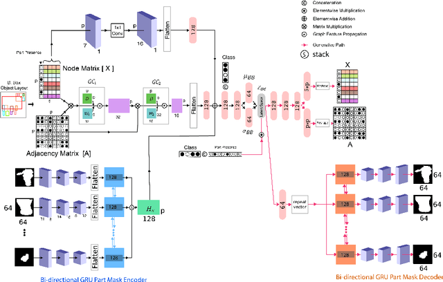 Figure 4 for OPAL-Net: A Generative Model for Part-based Object Layout Generation