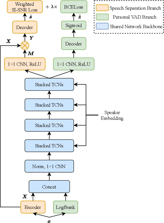 Figure 3 for Sparsely Overlapped Speech Training in the Time Domain: Joint Learning of Target Speech Separation and Personal VAD Benefits
