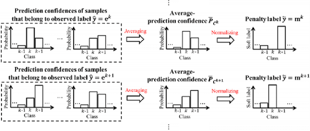 Figure 3 for Mitigating Memorization in Sample Selection for Learning with Noisy Labels