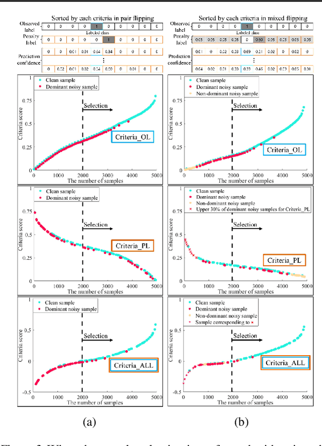 Figure 4 for Mitigating Memorization in Sample Selection for Learning with Noisy Labels
