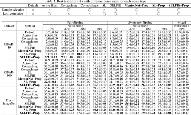 Figure 2 for Mitigating Memorization in Sample Selection for Learning with Noisy Labels