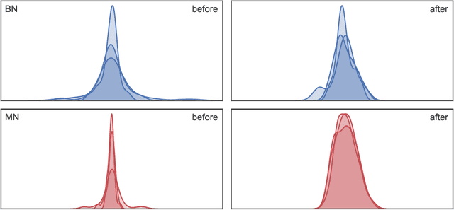 Figure 3 for Mode Normalization