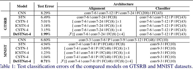 Figure 2 for DeSTNet: Densely Fused Spatial Transformer Networks