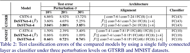 Figure 4 for DeSTNet: Densely Fused Spatial Transformer Networks