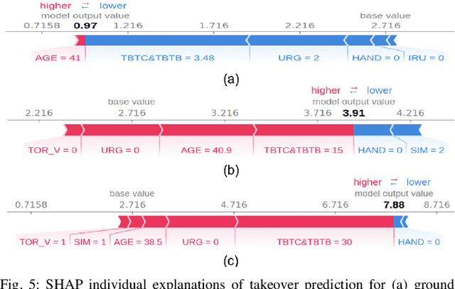 Figure 4 for Predicting Driver Takeover Time in Conditionally Automated Driving