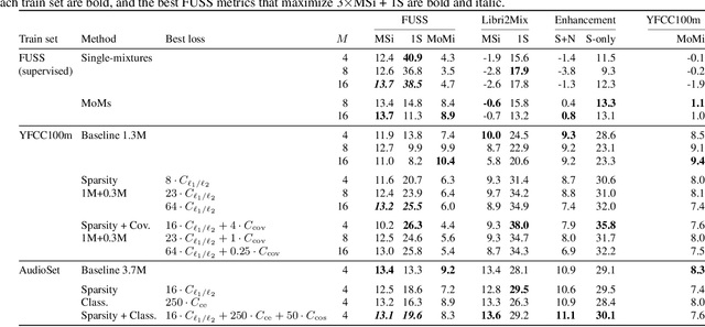 Figure 2 for Sparse, Efficient, and Semantic Mixture Invariant Training: Taming In-the-Wild Unsupervised Sound Separation