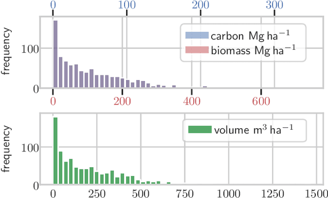 Figure 4 for Deep Learning Based 3D Point Cloud Regression for Estimating Forest Biomass