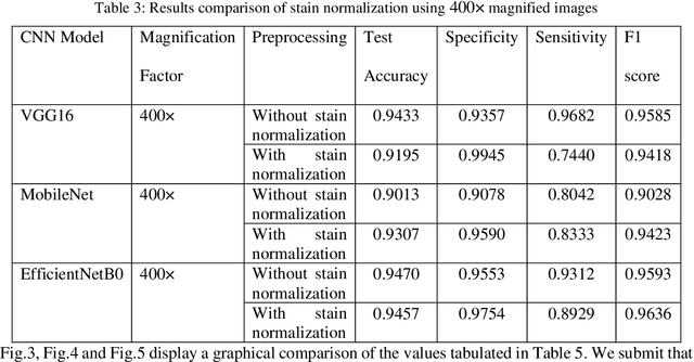 Figure 4 for Stain Normalized Breast Histopathology Image Recognition using Convolutional Neural Networks for Cancer Detection