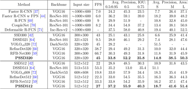 Figure 2 for Precise Single-stage Detector