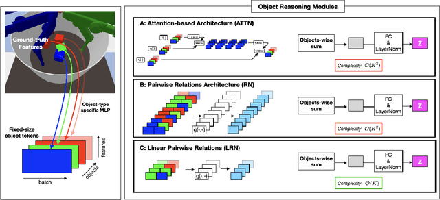 Figure 3 for Compositional Multi-Object Reinforcement Learning with Linear Relation Networks