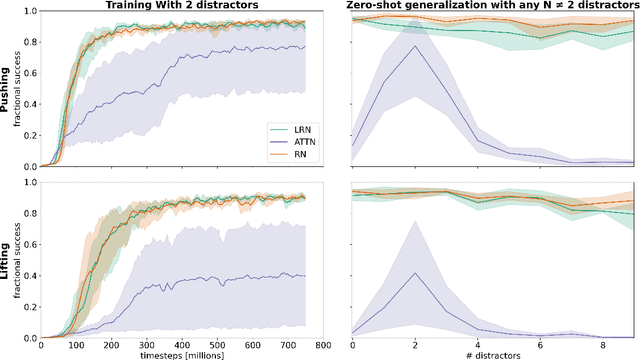 Figure 4 for Compositional Multi-Object Reinforcement Learning with Linear Relation Networks