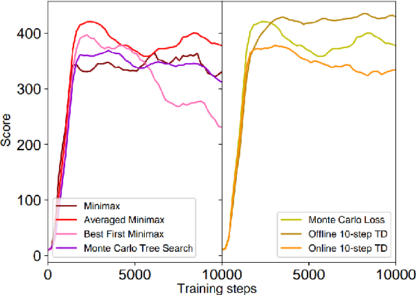 Figure 2 for Assessing Policy, Loss and Planning Combinations in Reinforcement Learning using a New Modular Architecture