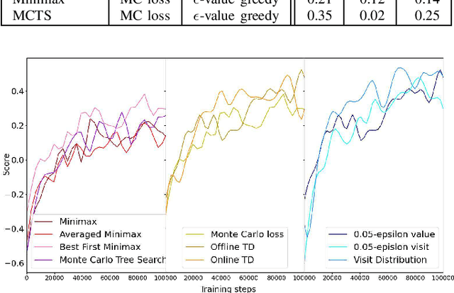 Figure 3 for Assessing Policy, Loss and Planning Combinations in Reinforcement Learning using a New Modular Architecture