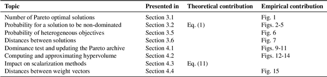 Figure 1 for What if we Increase the Number of Objectives? Theoretical and Empirical Implications for Many-objective Optimization