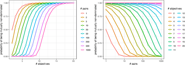 Figure 3 for What if we Increase the Number of Objectives? Theoretical and Empirical Implications for Many-objective Optimization