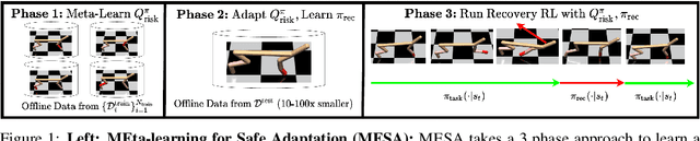 Figure 1 for MESA: Offline Meta-RL for Safe Adaptation and Fault Tolerance