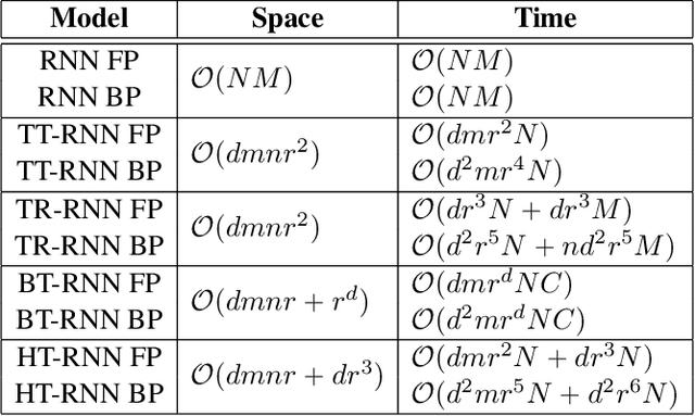 Figure 2 for Compressing Recurrent Neural Networks Using Hierarchical Tucker Tensor Decomposition