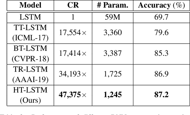 Figure 4 for Compressing Recurrent Neural Networks Using Hierarchical Tucker Tensor Decomposition