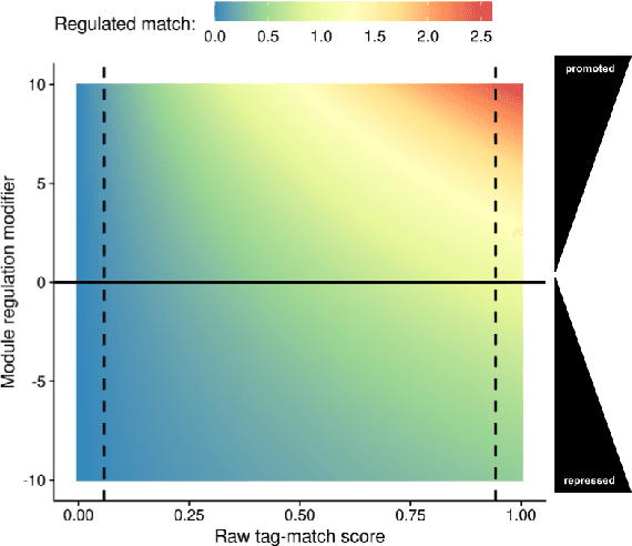 Figure 3 for Tag-based Genetic Regulation for Genetic Programming