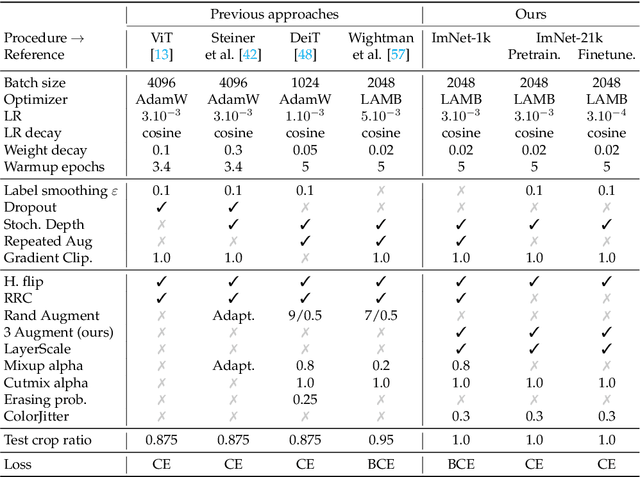 Figure 2 for DeiT III: Revenge of the ViT