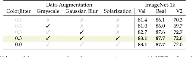 Figure 3 for DeiT III: Revenge of the ViT