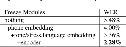 Figure 1 for AdaDurIAN: Few-shot Adaptation for Neural Text-to-Speech with DurIAN
