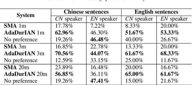 Figure 4 for AdaDurIAN: Few-shot Adaptation for Neural Text-to-Speech with DurIAN