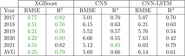 Figure 2 for Extreme Gradient Boosting for Yield Estimation compared with Deep Learning Approaches