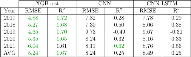 Figure 4 for Extreme Gradient Boosting for Yield Estimation compared with Deep Learning Approaches