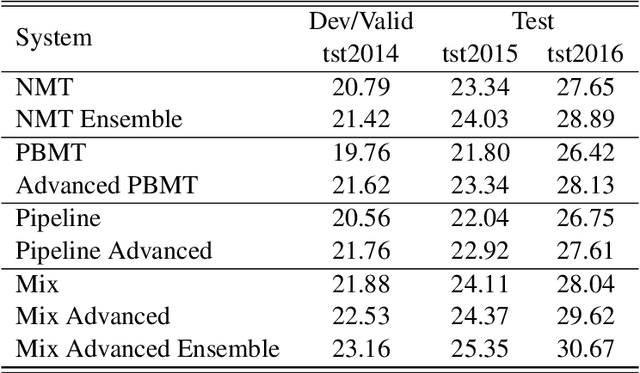 Figure 2 for Pre-Translation for Neural Machine Translation