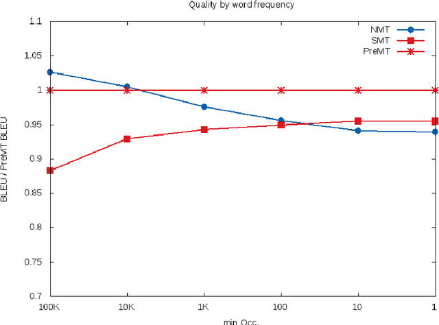 Figure 3 for Pre-Translation for Neural Machine Translation