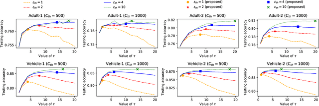 Figure 3 for Differentially Private Federated Learning for Resource-Constrained Internet of Things