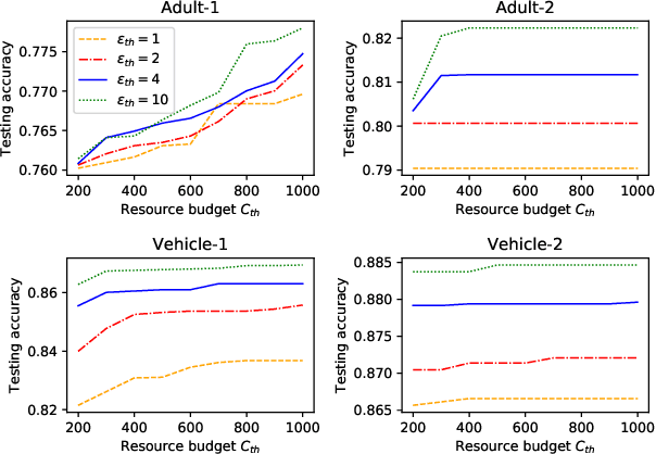 Figure 4 for Differentially Private Federated Learning for Resource-Constrained Internet of Things