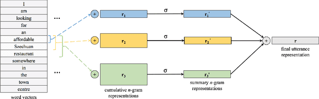 Figure 3 for Neural Belief Tracker: Data-Driven Dialogue State Tracking