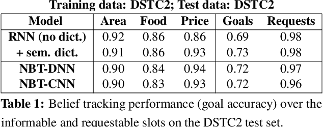 Figure 2 for Neural Belief Tracker: Data-Driven Dialogue State Tracking