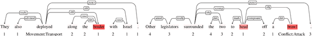 Figure 2 for Event Detection: Gate Diversity and Syntactic Importance Scoresfor Graph Convolution Neural Networks