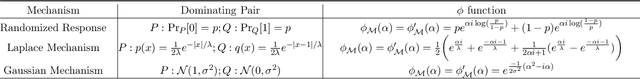 Figure 3 for Optimal Accounting of Differential Privacy via Characteristic Function