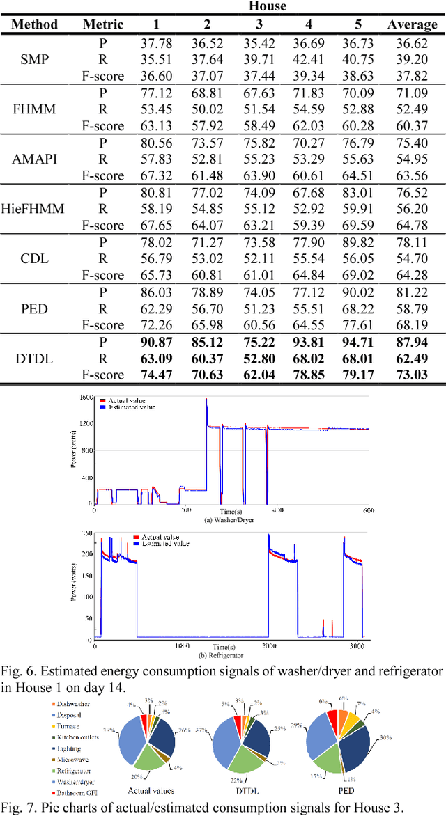 Figure 4 for Energy Disaggregation via Deep Temporal Dictionary Learning