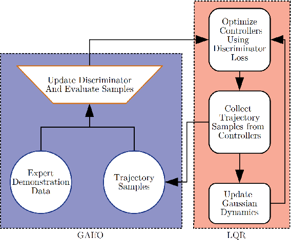 Figure 1 for Sample-efficient Adversarial Imitation Learning from Observation