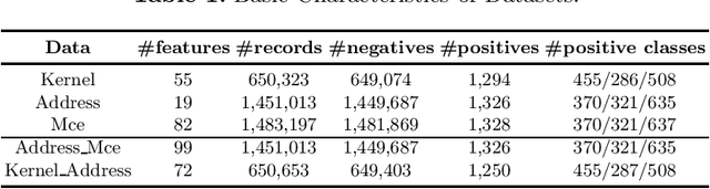 Figure 1 for DRAM Failure Prediction in AIOps: Empirical Evaluation, Challenges and Opportunities