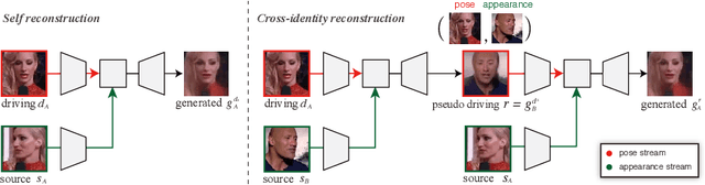 Figure 4 for Cross-Identity Motion Transfer for Arbitrary Objects through Pose-Attentive Video Reassembling
