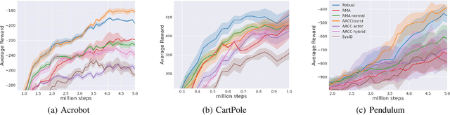 Figure 3 for AACC: Asymmetric Actor-Critic in Contextual Reinforcement Learning